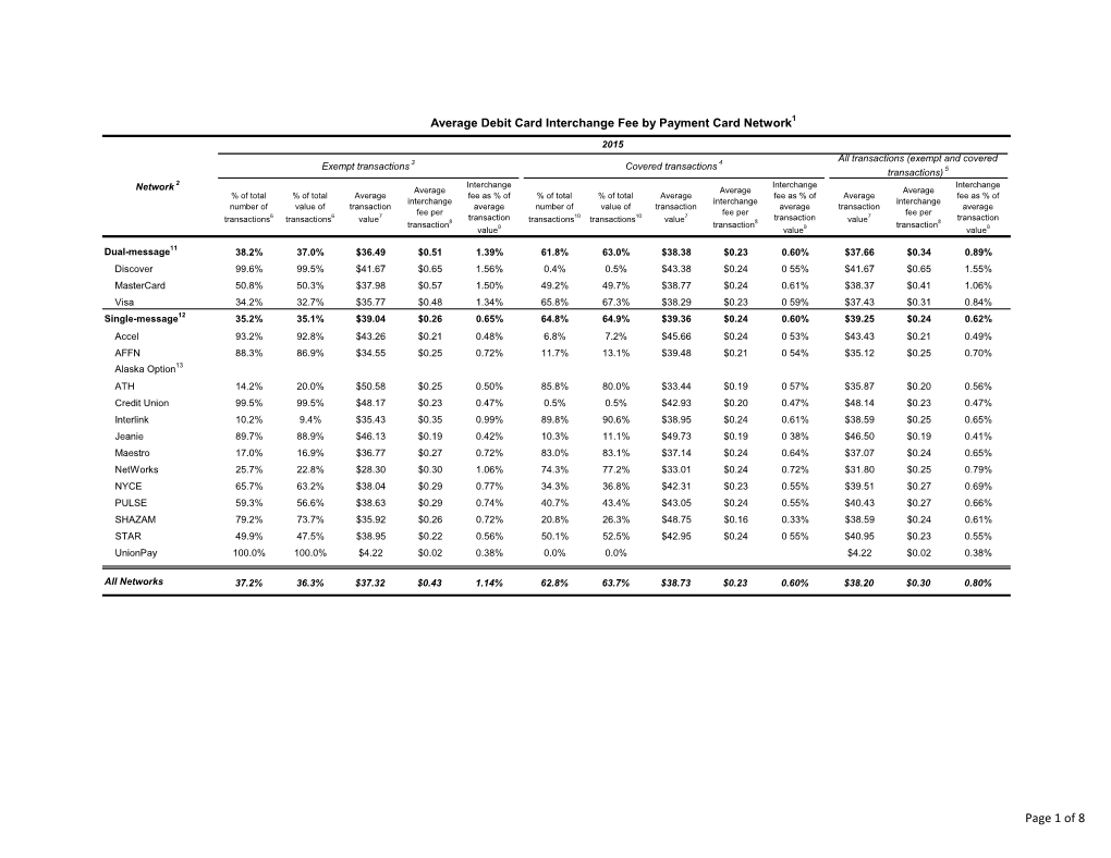 Average Debit Card Interchange Fee by Payment Card Network1