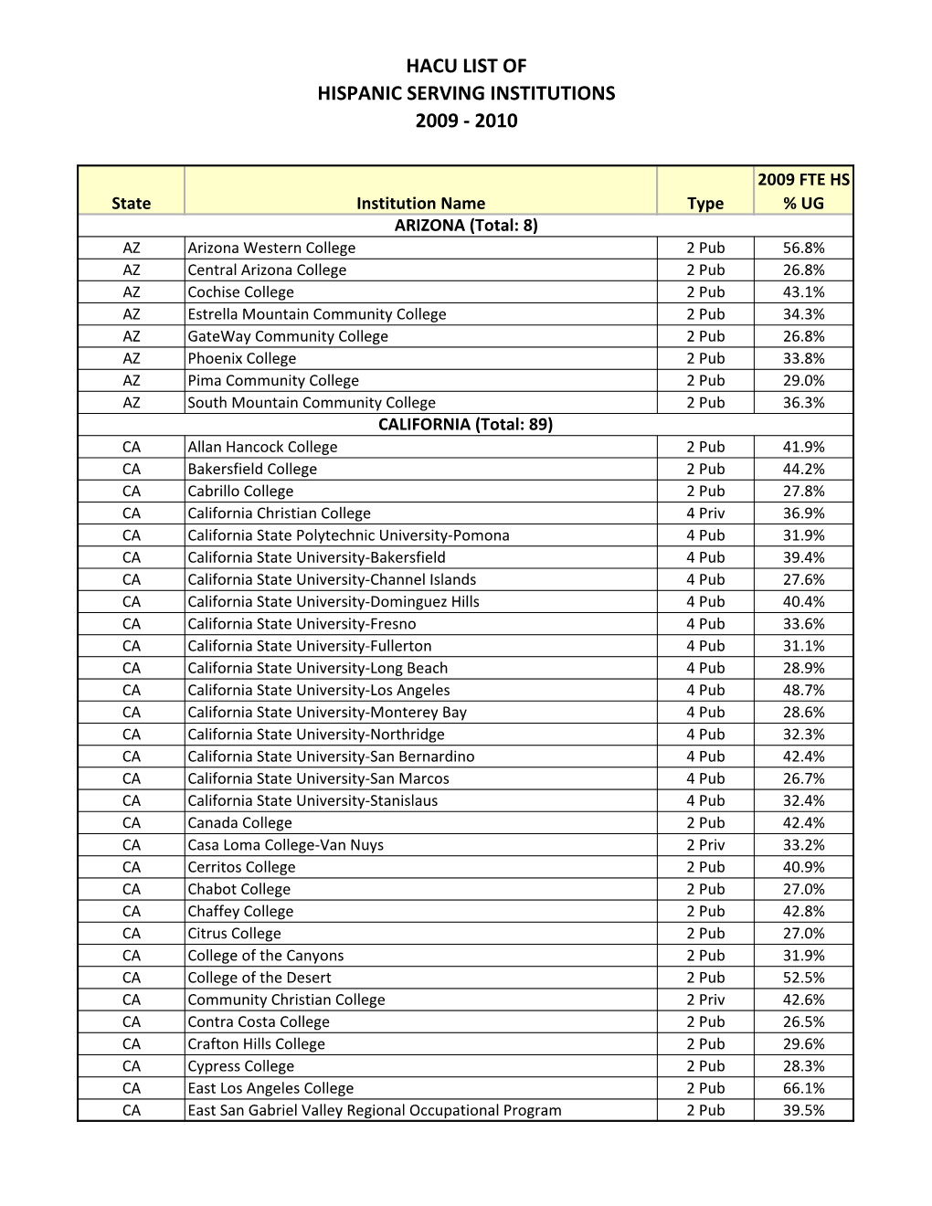 Hacu List of Hispanic Serving Institutions 2009 - 2010