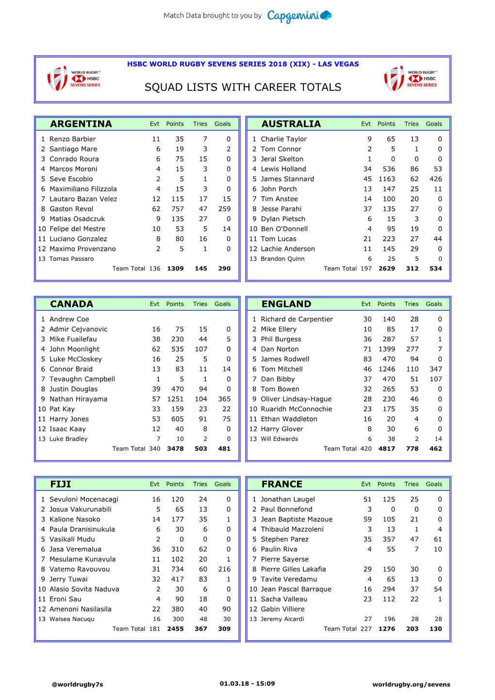 Squad Lists with Career Totals