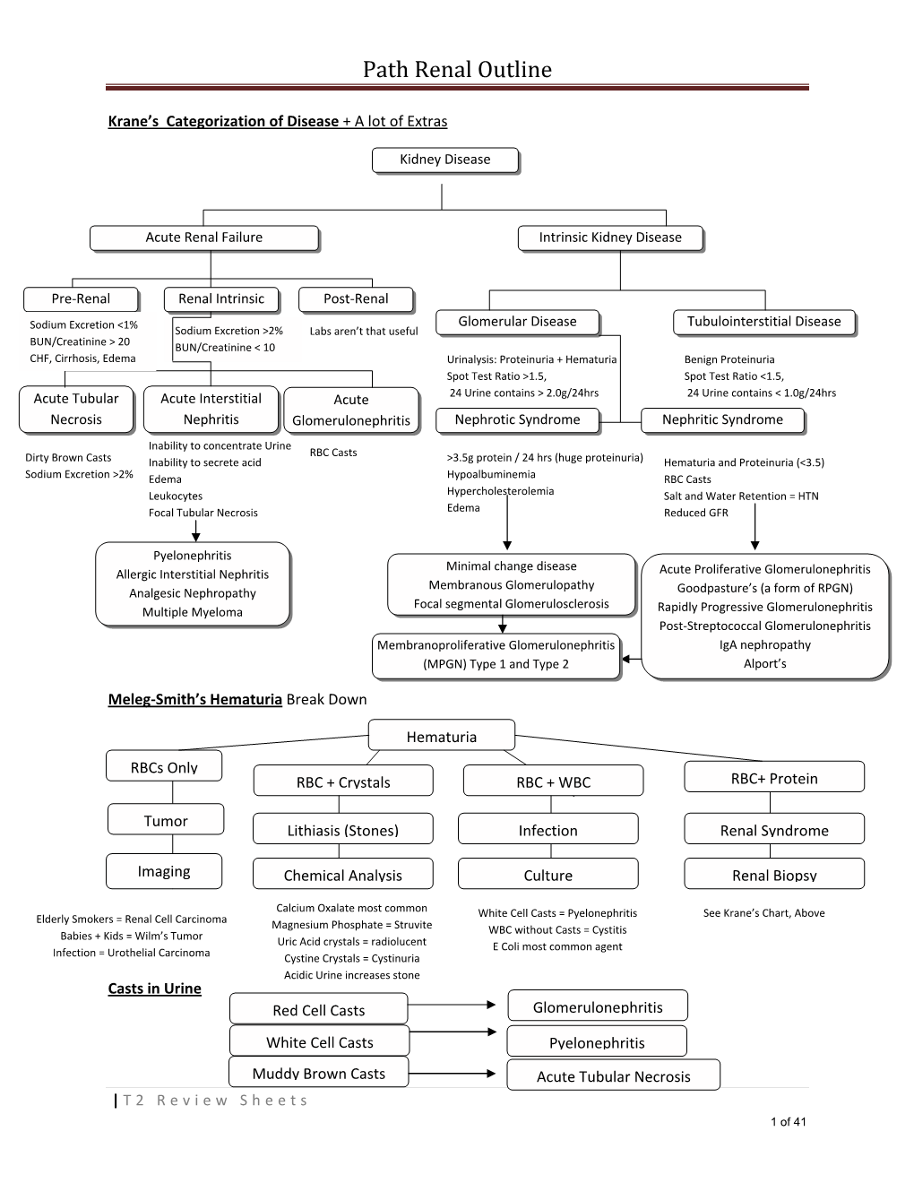 Path Renal Outline