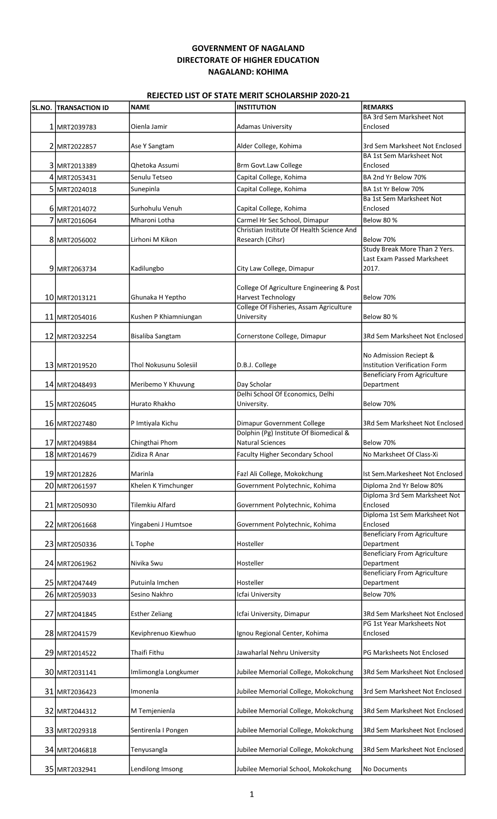 Kohima Rejected List of State Merit Scholarship 2020-21 1