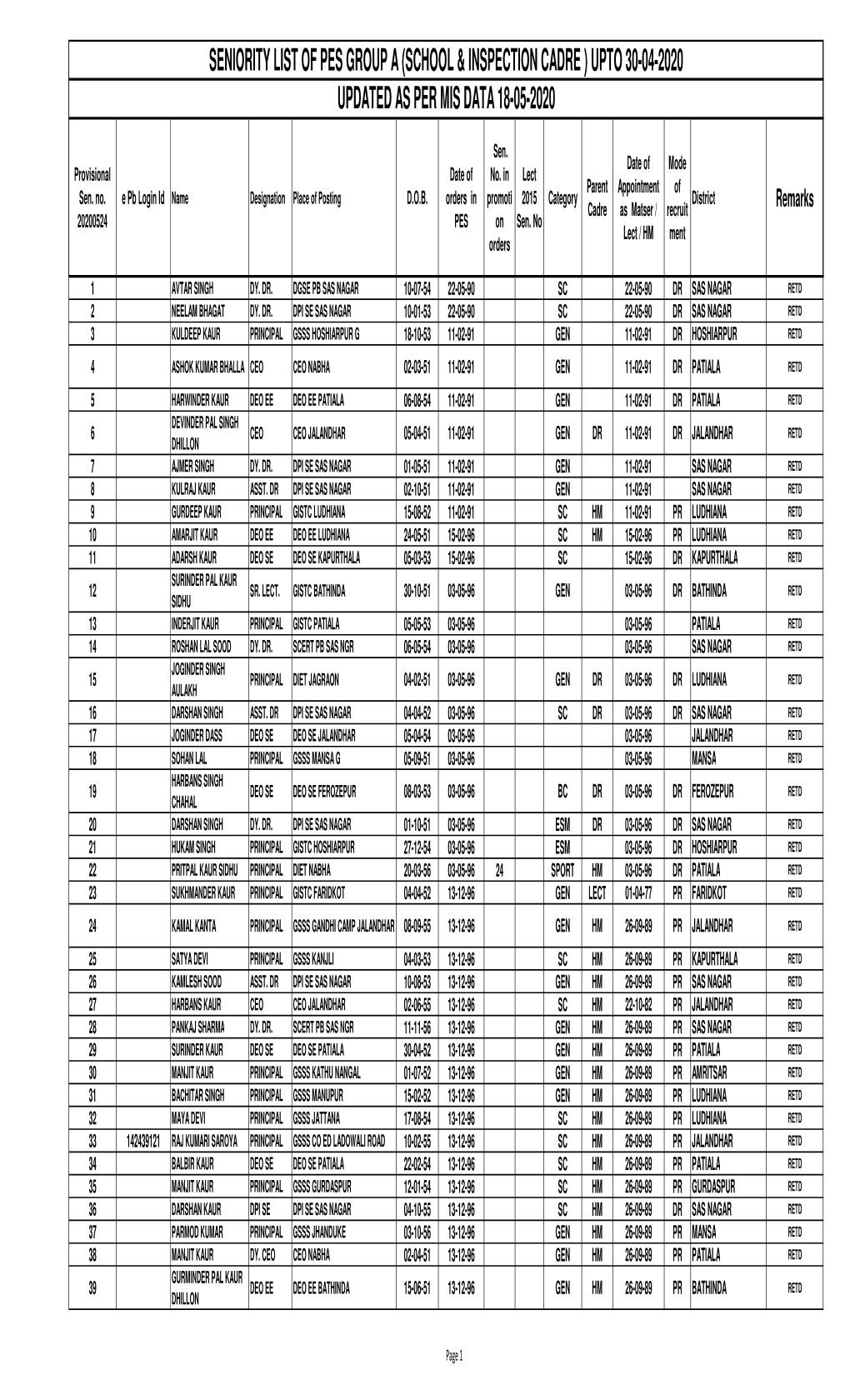 Seniority List of Pes Group a (School & Inspection Cadre )