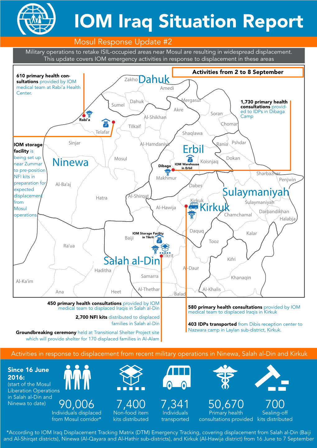 IOM Iraq Situation Report IOM Iraq Mosul Response Update #2 Military Operations to Retake ISIL-Occupied Areas Near Mosul Are Resulting in Widespread Displacement