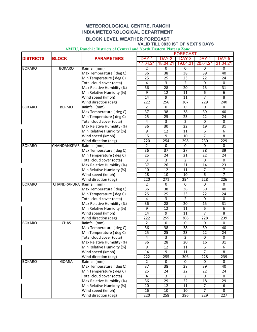 Block Level Forecast