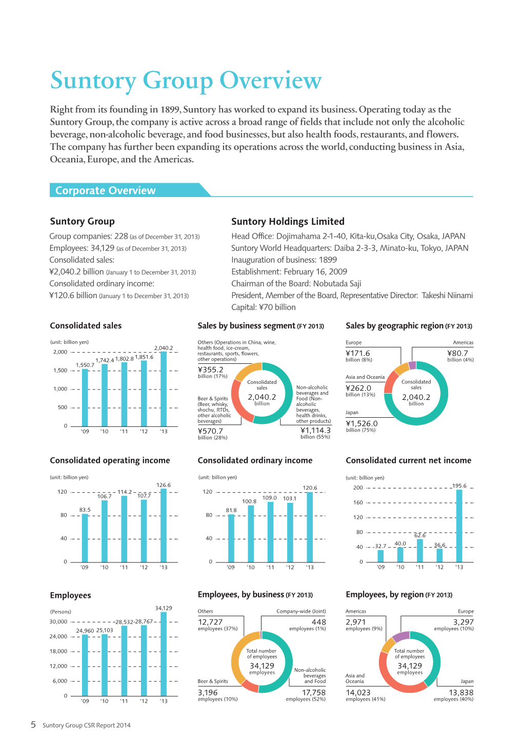 Suntory Group Overview Business Overview