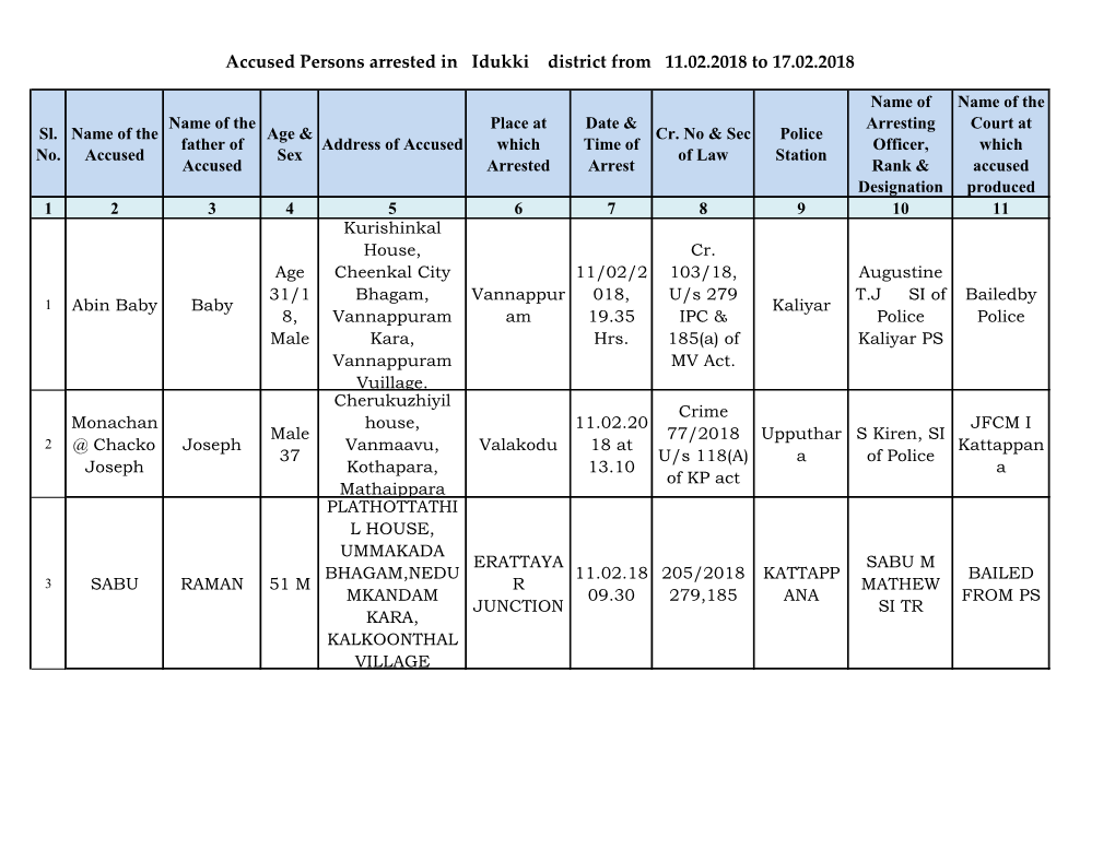 Accused Persons Arrested in Idukki District from 11.02.2018 to 17.02.2018