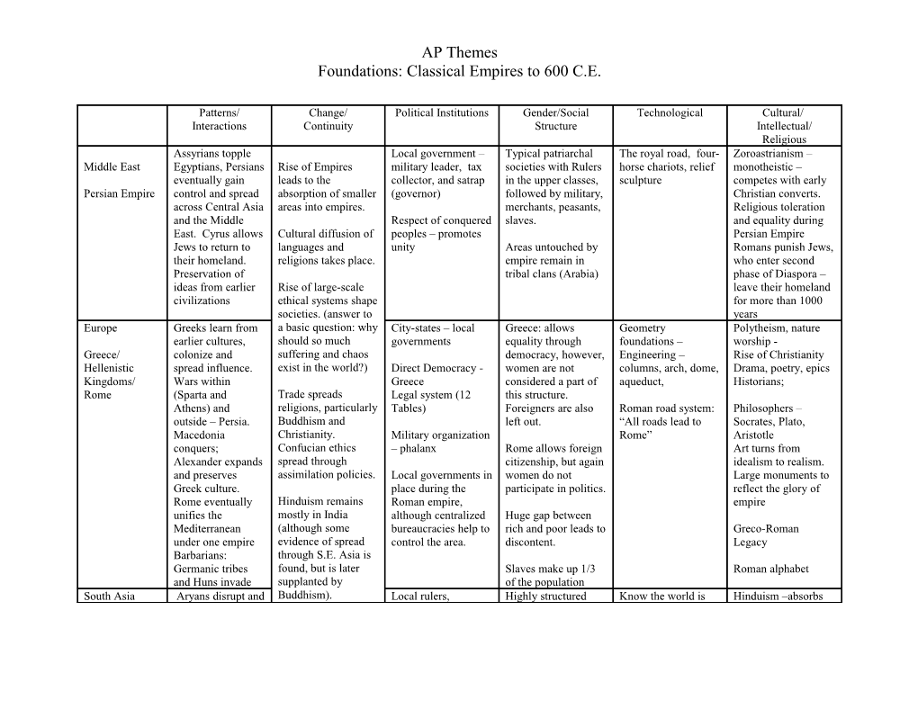 Foundations: Classical Empires to 600 C.E