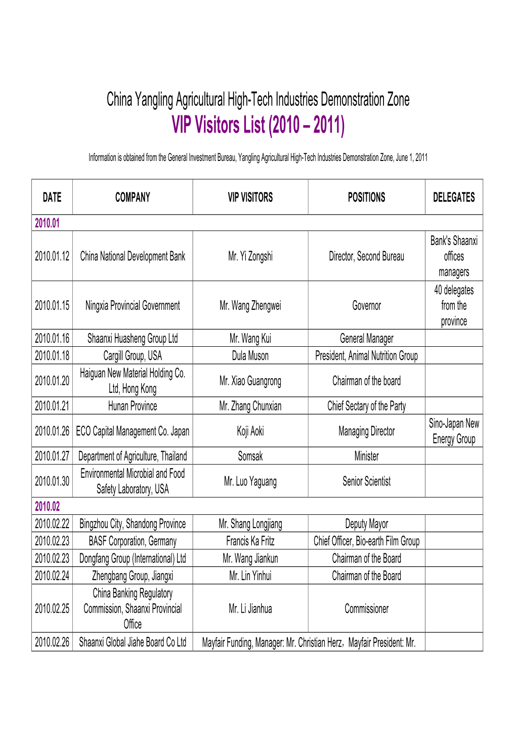 VIP Visitors List (2010 – 2011)