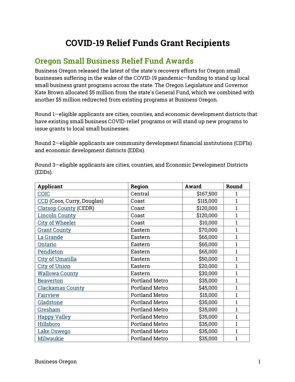 COVID-19 Relief Funds Grant Recipients