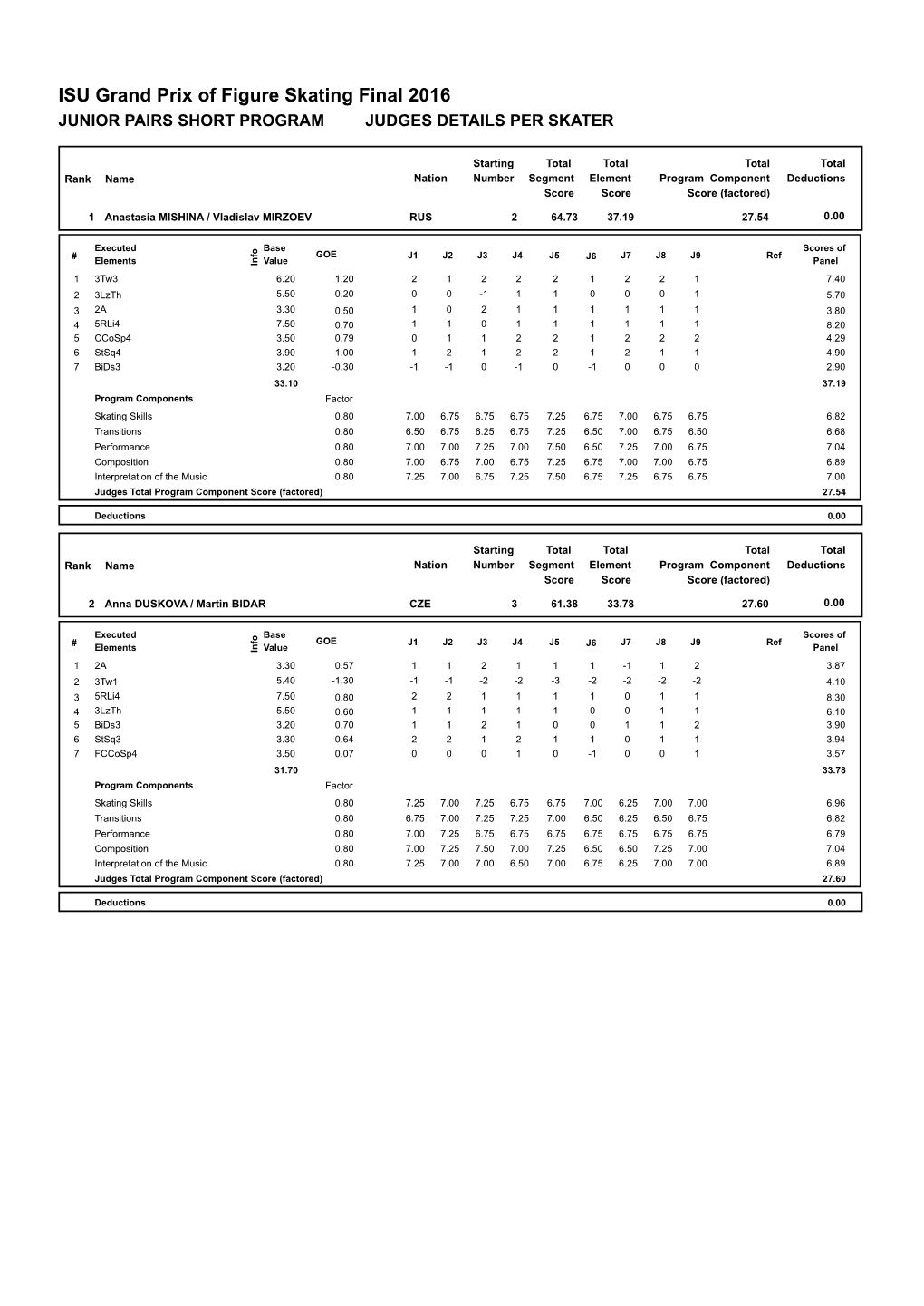 Judges Scores