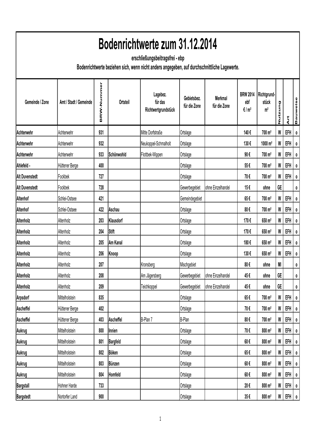 Bodenrichtwerte Zum 31.12.2014 Erschließungsbeitragsfrei - Ebp Bodenrichtwerte Beziehen Sich, Wenn Nicht Anders Angegeben, Auf Durchschnittliche Lagewerte