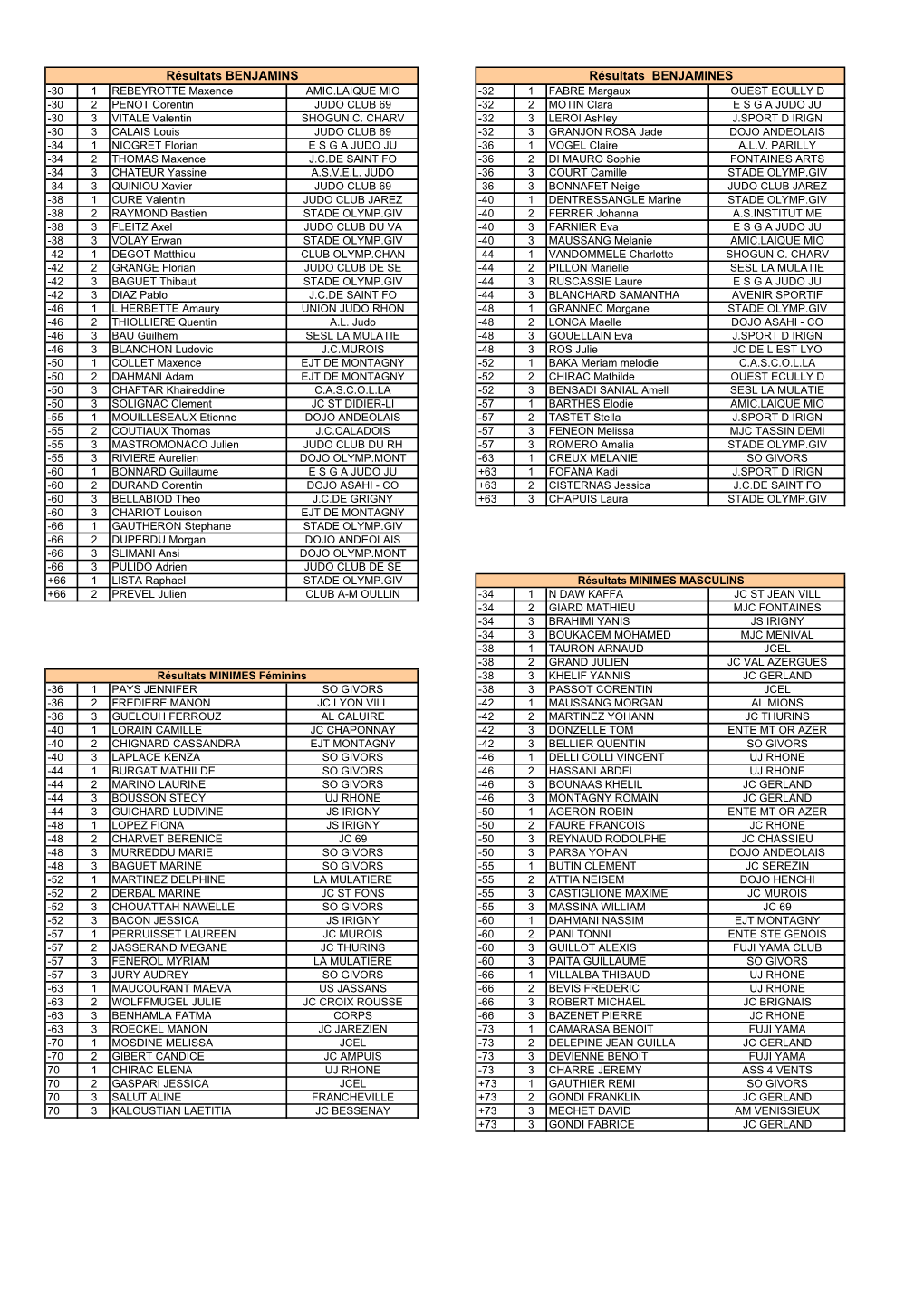 48 Résultats Compétitions RHONE 2005 2006