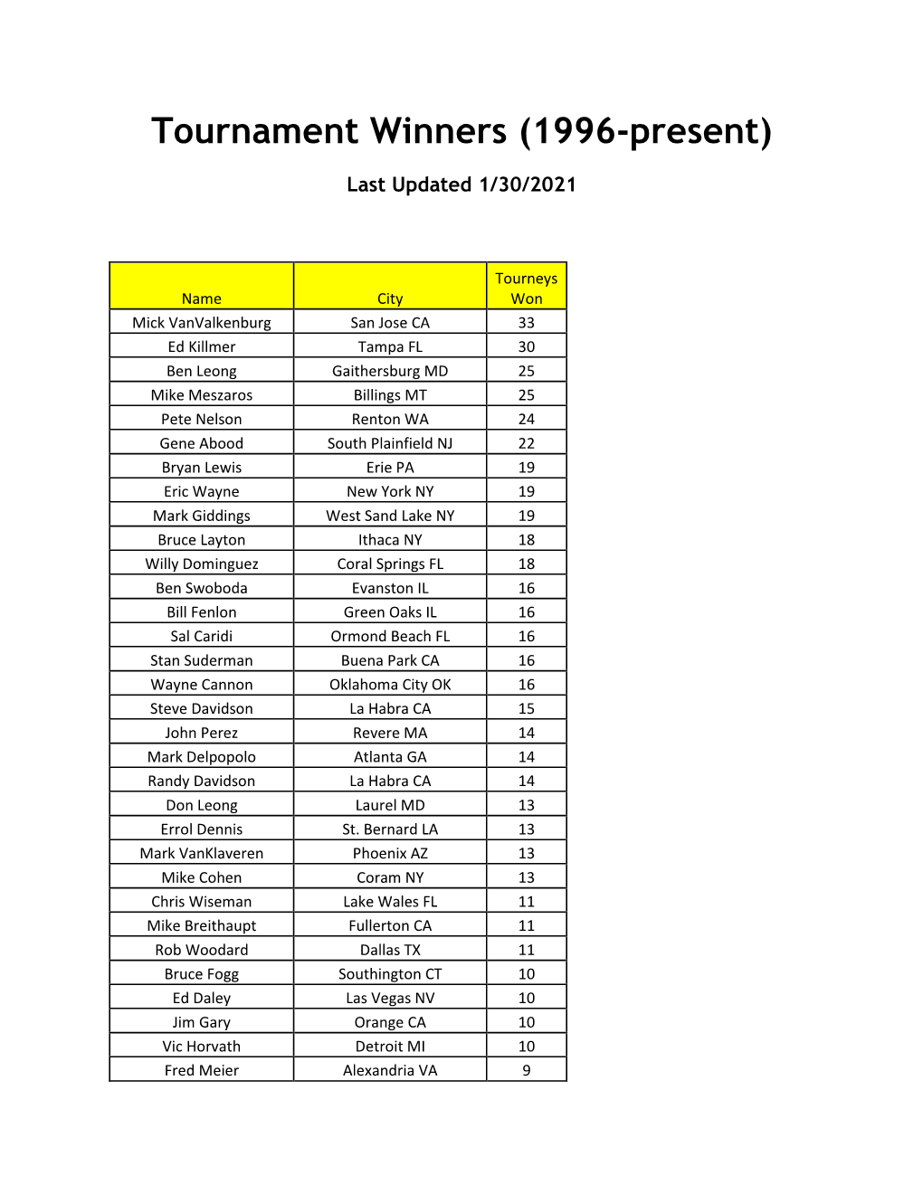 Tournament Winners (1996-Present)