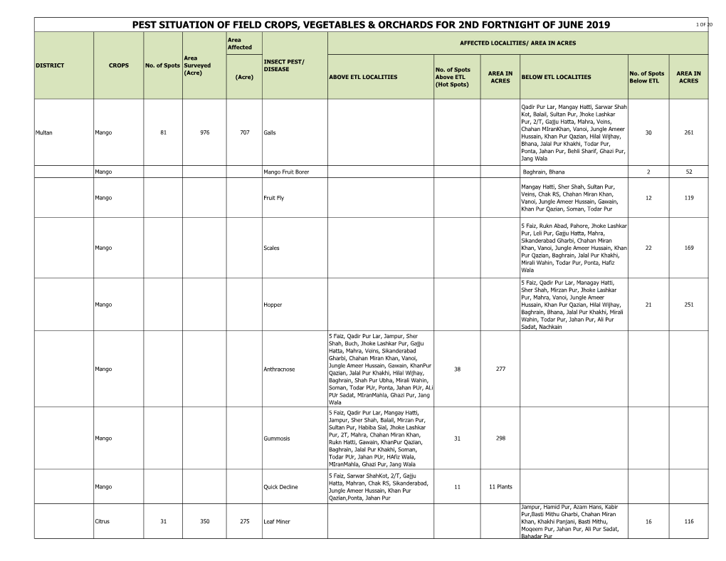 Pest Situation of Field Crops, Vegetables & Orchards For