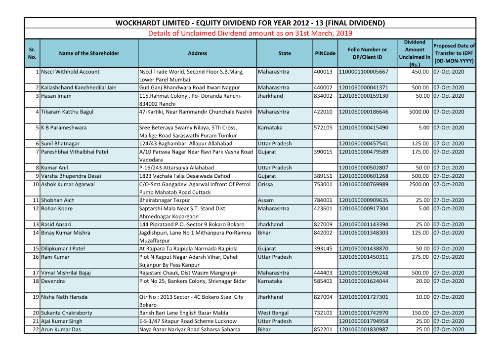 FINAL DIVIDEND) Details of Unclaimed Dividend Amount As on 31St March, 2019 Dividend Proposed Date of Sr