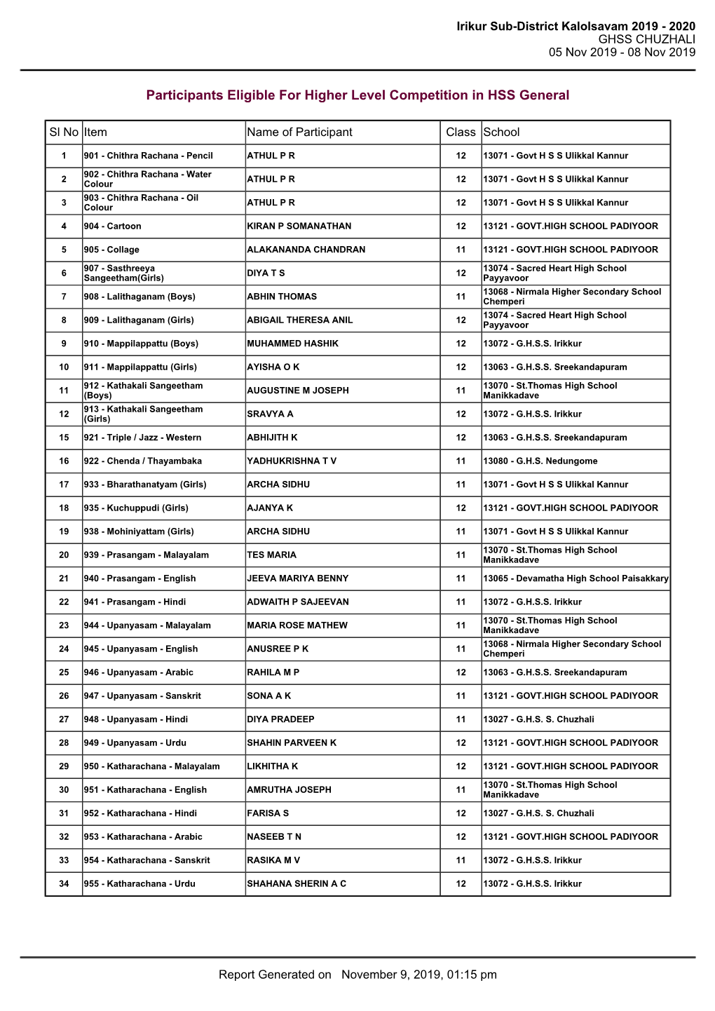 Participants Eligible for Higher Level Competition in HSS General