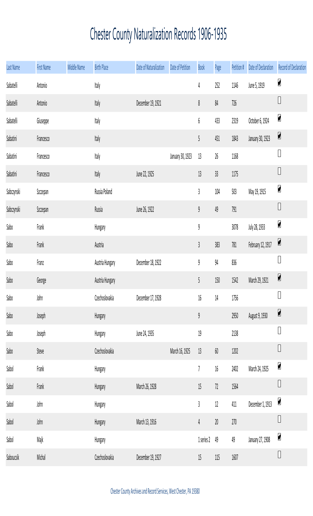 Chester County Naturalization Records 1906-1935