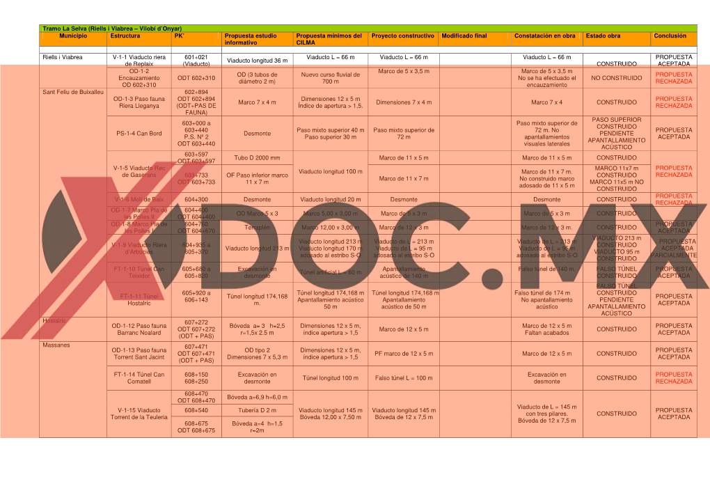 Tramo La Selva (Riells I Viabrea – Vilobí D'onyar) Municipio Estructura