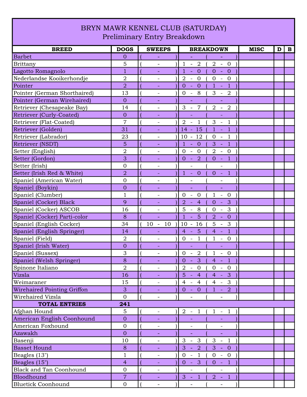 BRYN MAWR KENNEL CLUB (SATURDAY) Preliminary Entry Breakdown