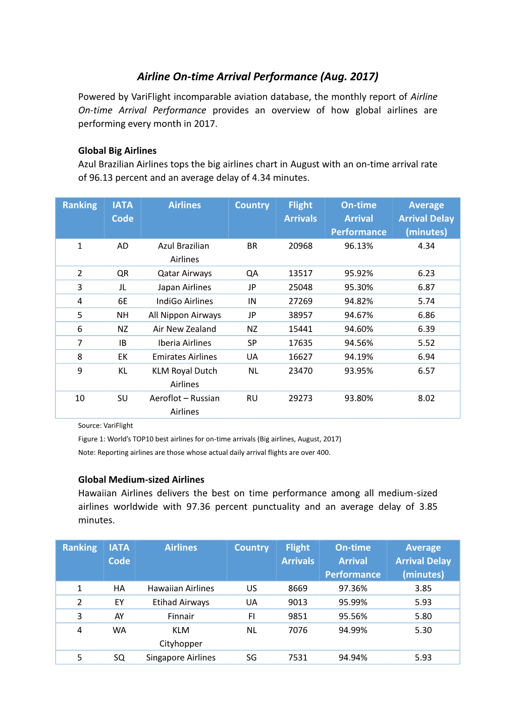 Airline On-Time Arrival Performance (Aug. 2017)