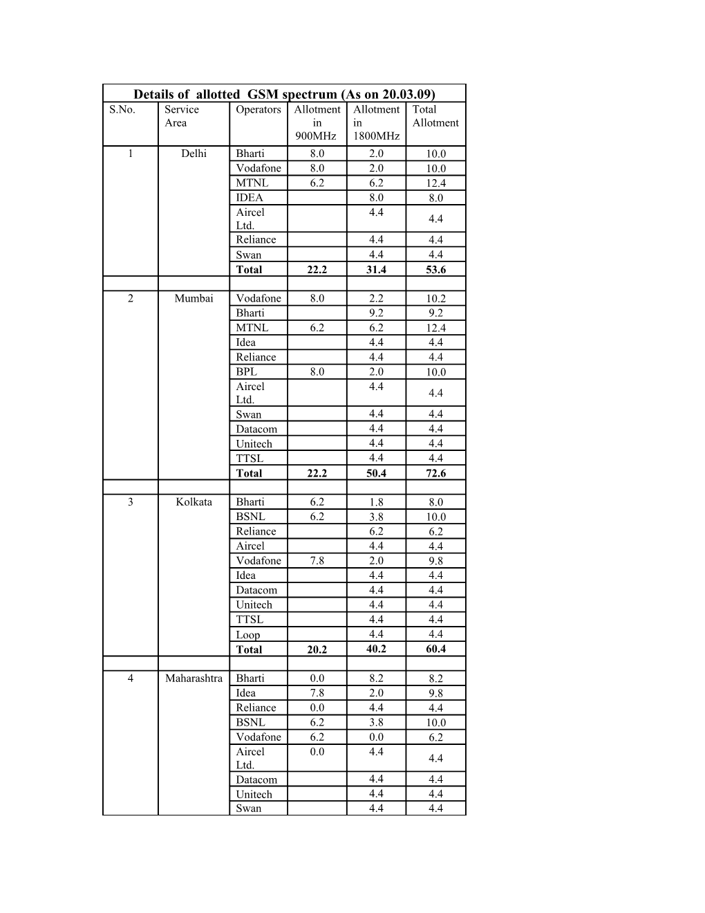 Details of Allotted GSM Spectrum (As on 20