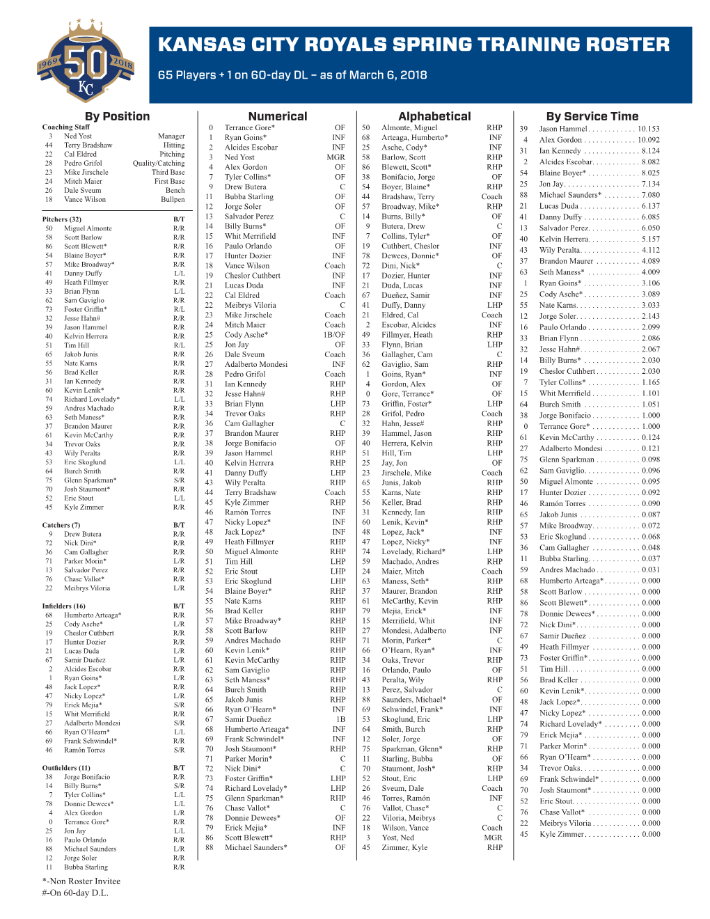 Kansas City Royals Spring Training Roster