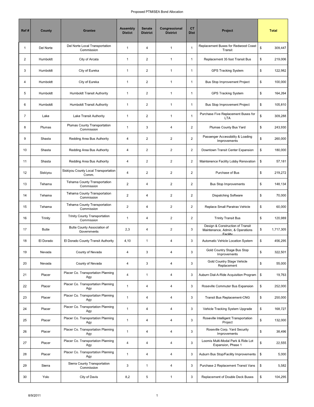 Listing of PTMISEA Projects Allocated October 2011