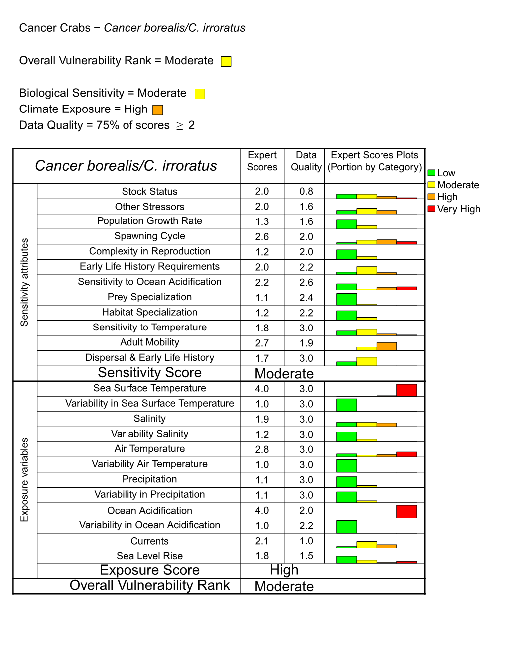 Cancer Borealis/C. Irroratus