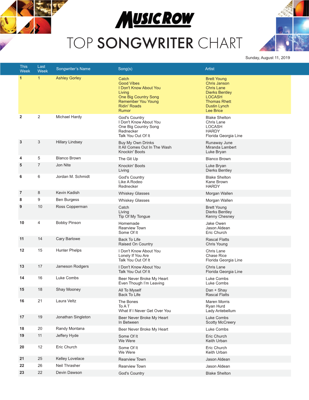 TOP SONGWRITER CHART Sunday, August 11, 2019