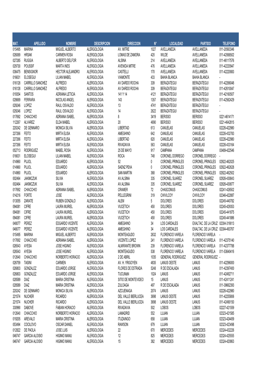 Mat. Apellido Nombre Descripcion Direccion N° Localidad Partido Telefono 015495 Marina Miguel Alberto Alergologia Av. Mitre