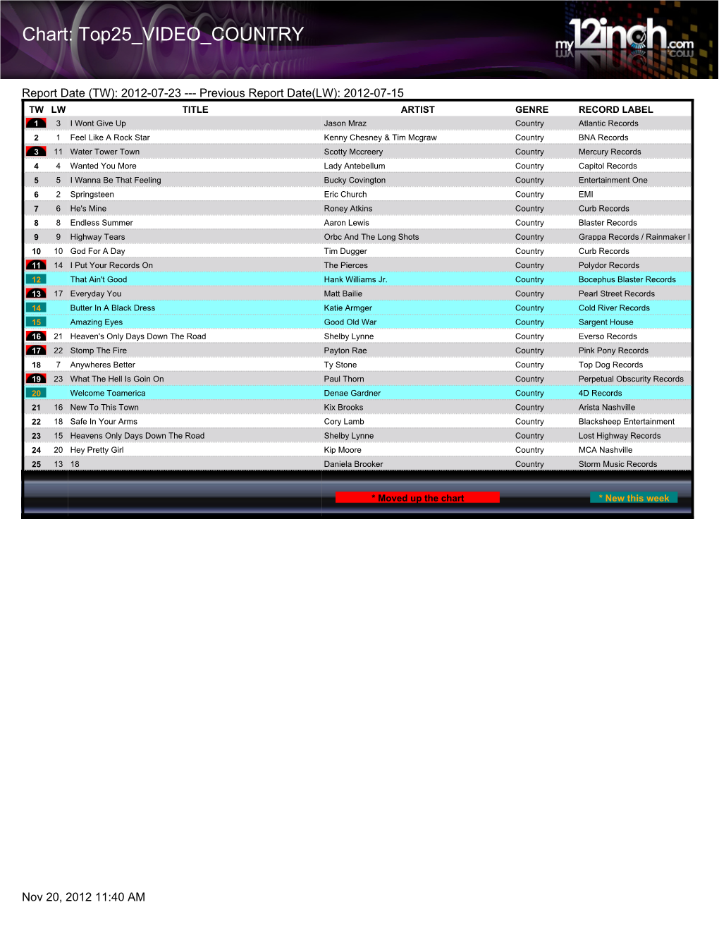 Chart: Top25 VIDEO COUNTRY