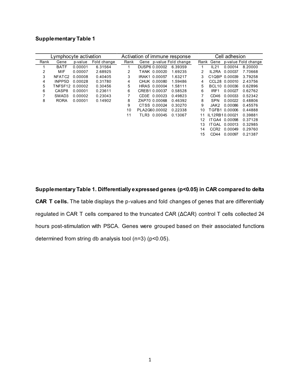 Supplementary Tables