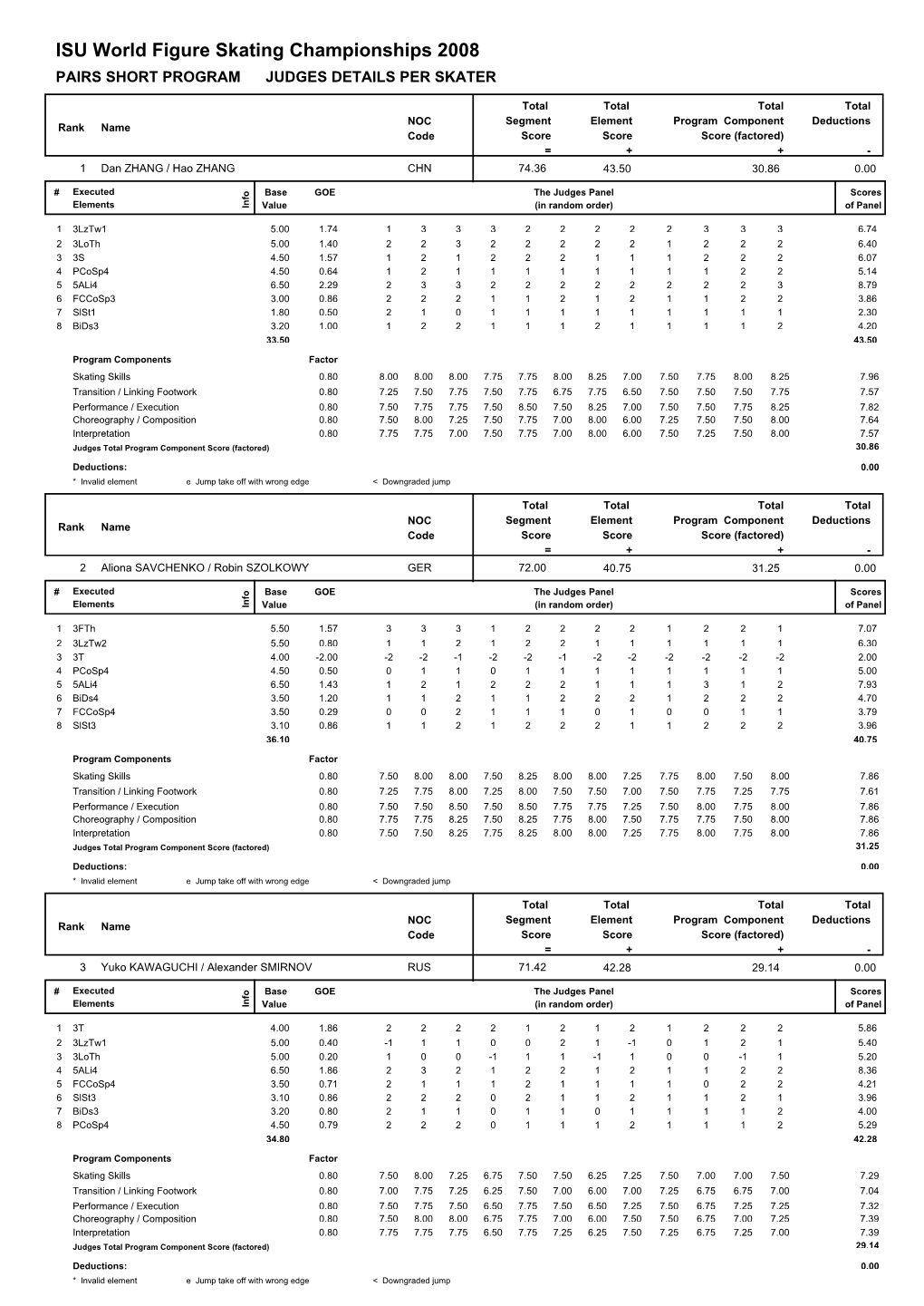 ISU World Figure Skating Championships 2008 PAIRS SHORT PROGRAM JUDGES DETAILS PER SKATER