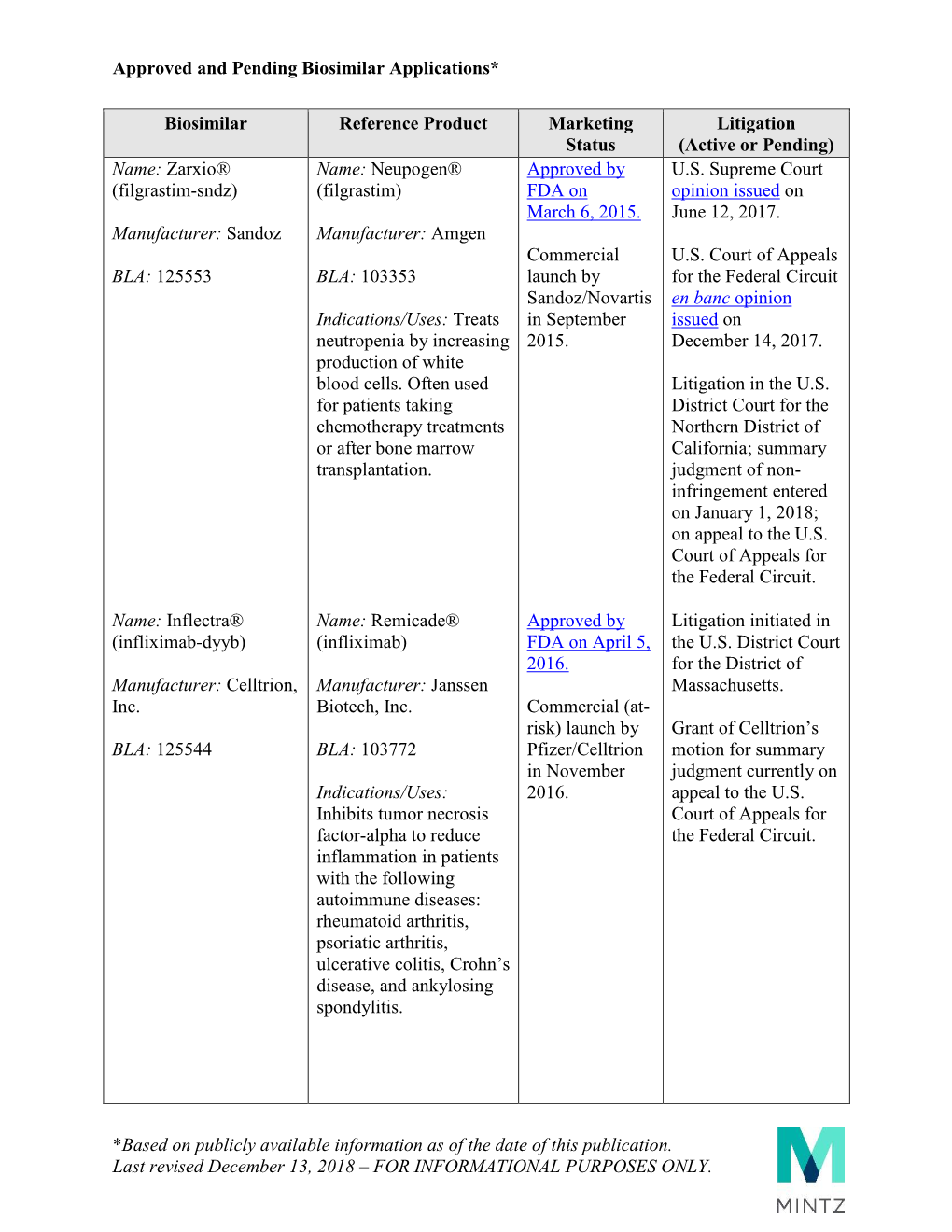 Approved and Pending Biosimilar Applications* *Based on Publicly