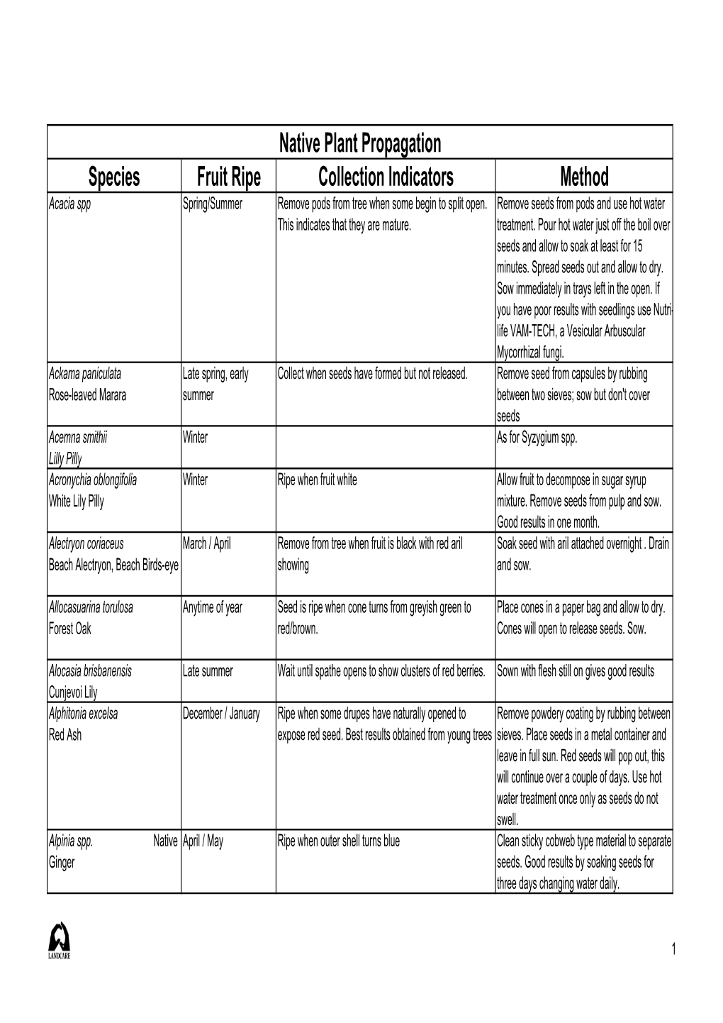 "Propagation Tips" As