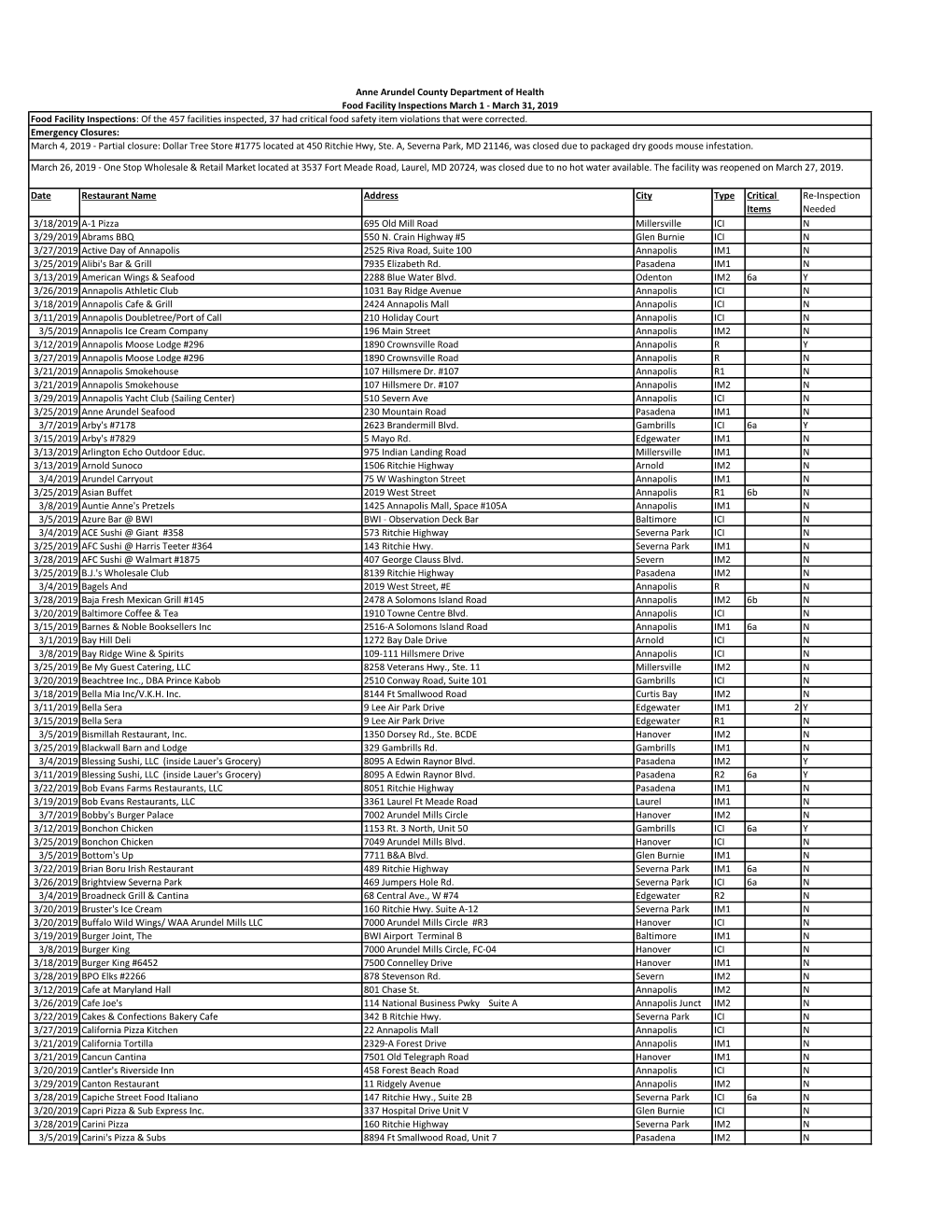 Food Facility Inspections March 2019