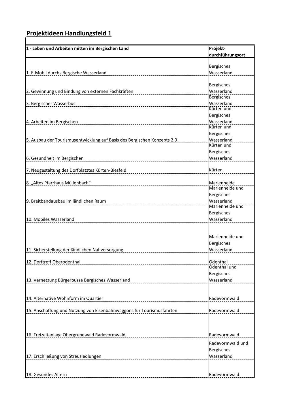 Bewertung Und Kosten Der Projektideen