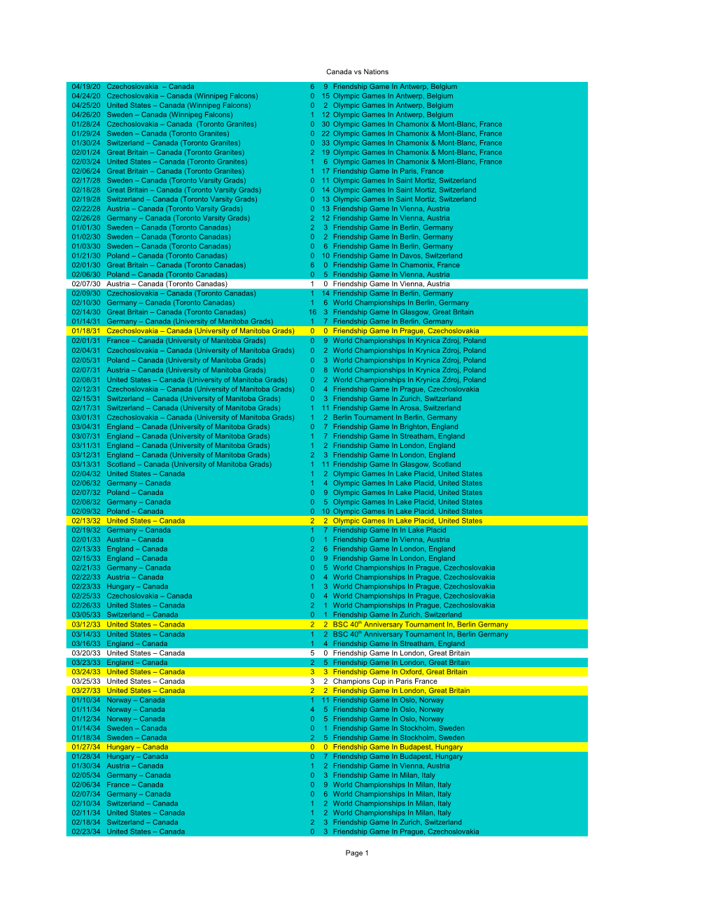 Canada Men All Time Results