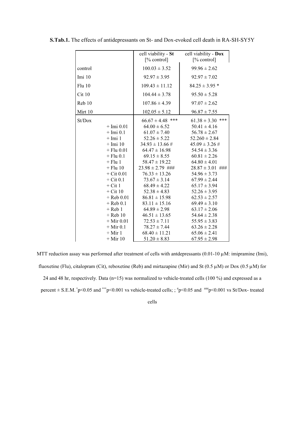 S.Tab.1. the Effects of Antidepressants on St- and Dox-Evoked Cell Death in RA-SH-SY5Y