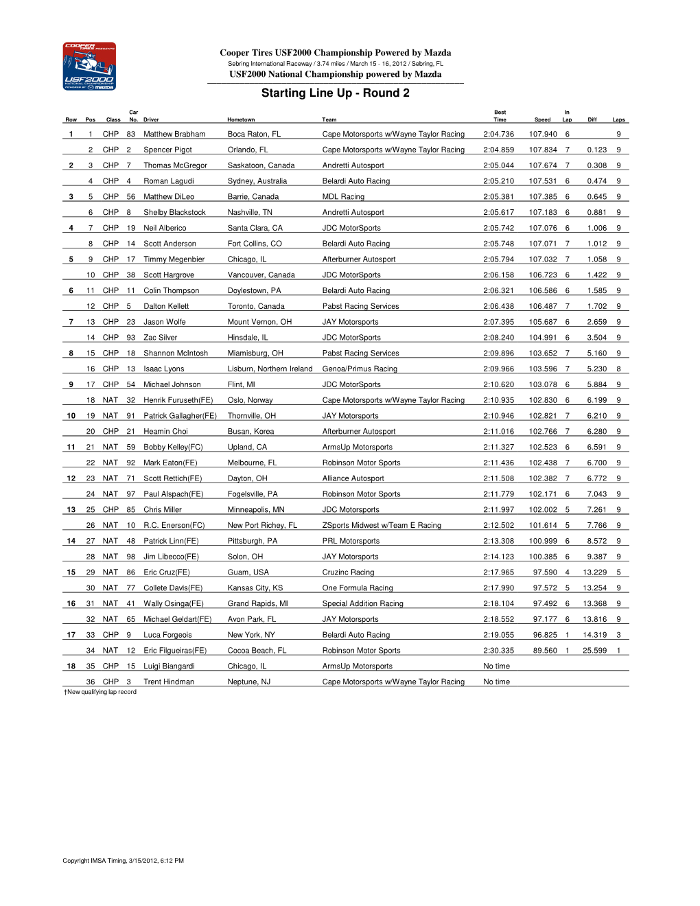 USF2000 Sebring Reports.Xlsx