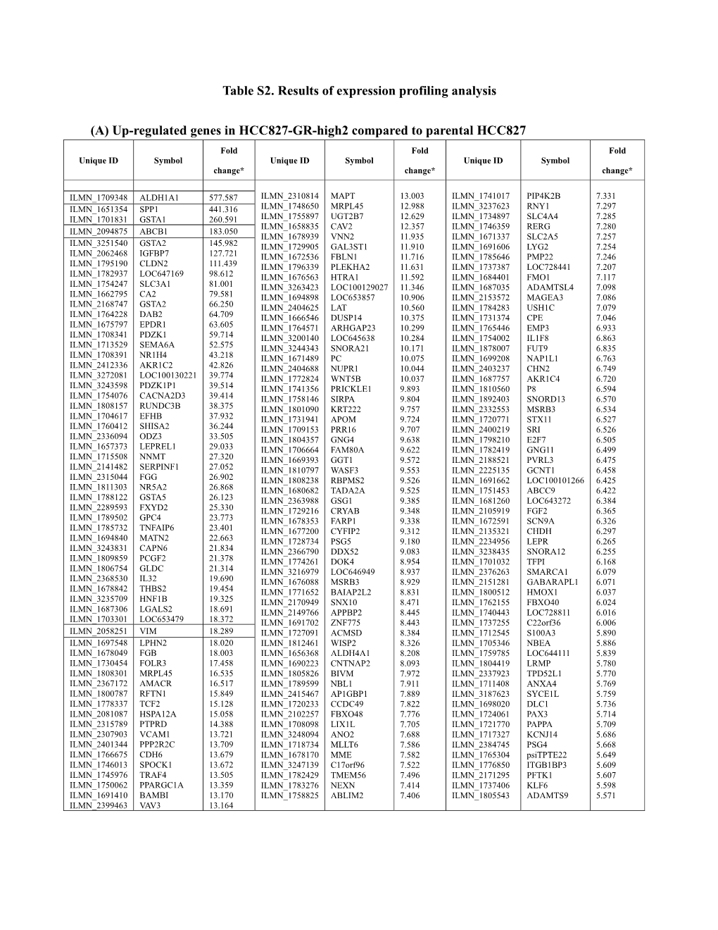 (A) Up-Regulated Genes in HCC827-GR-High2 Compared to Parental HCC827