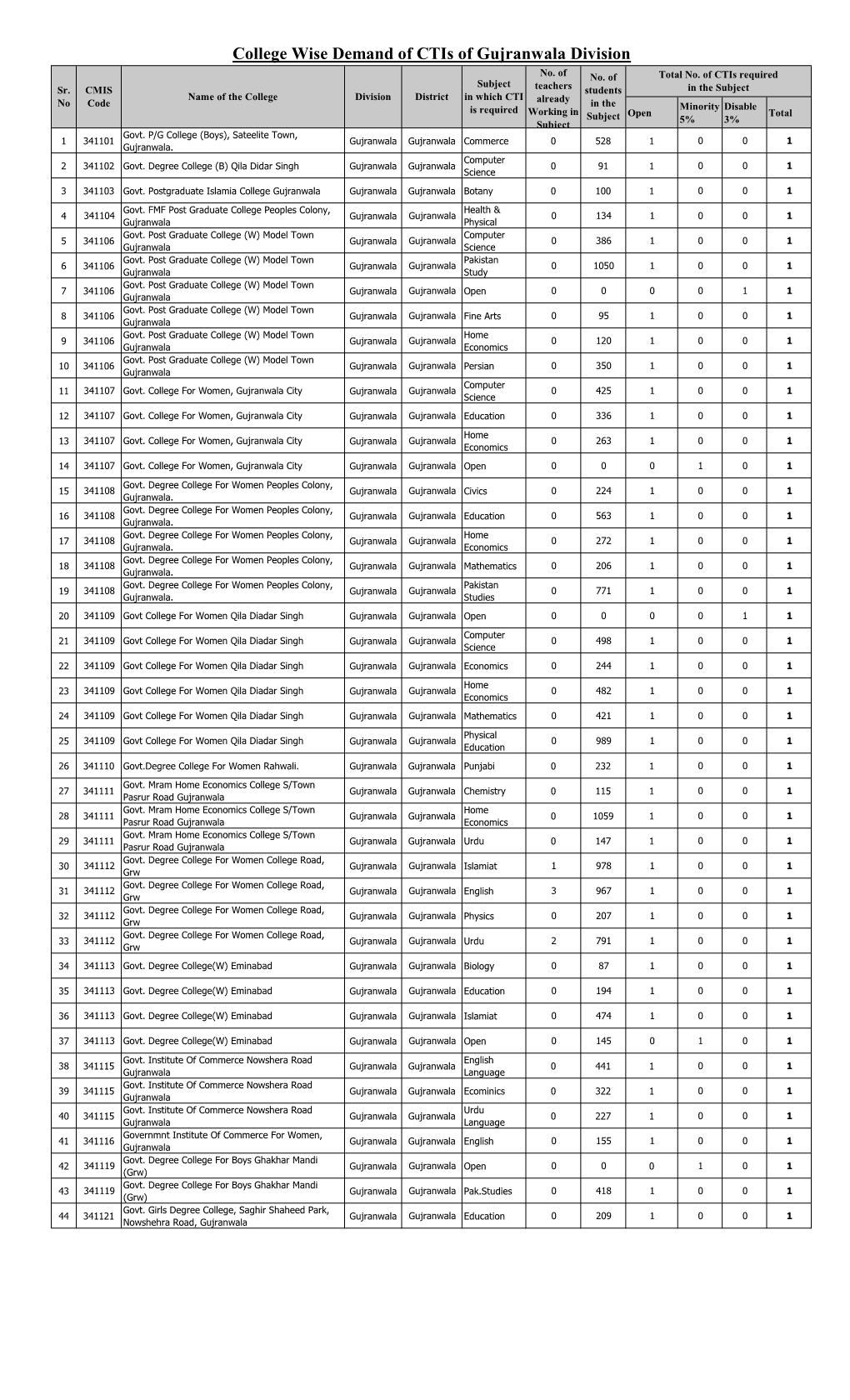 College Wise Demand of Ctis of Gujranwala Division No