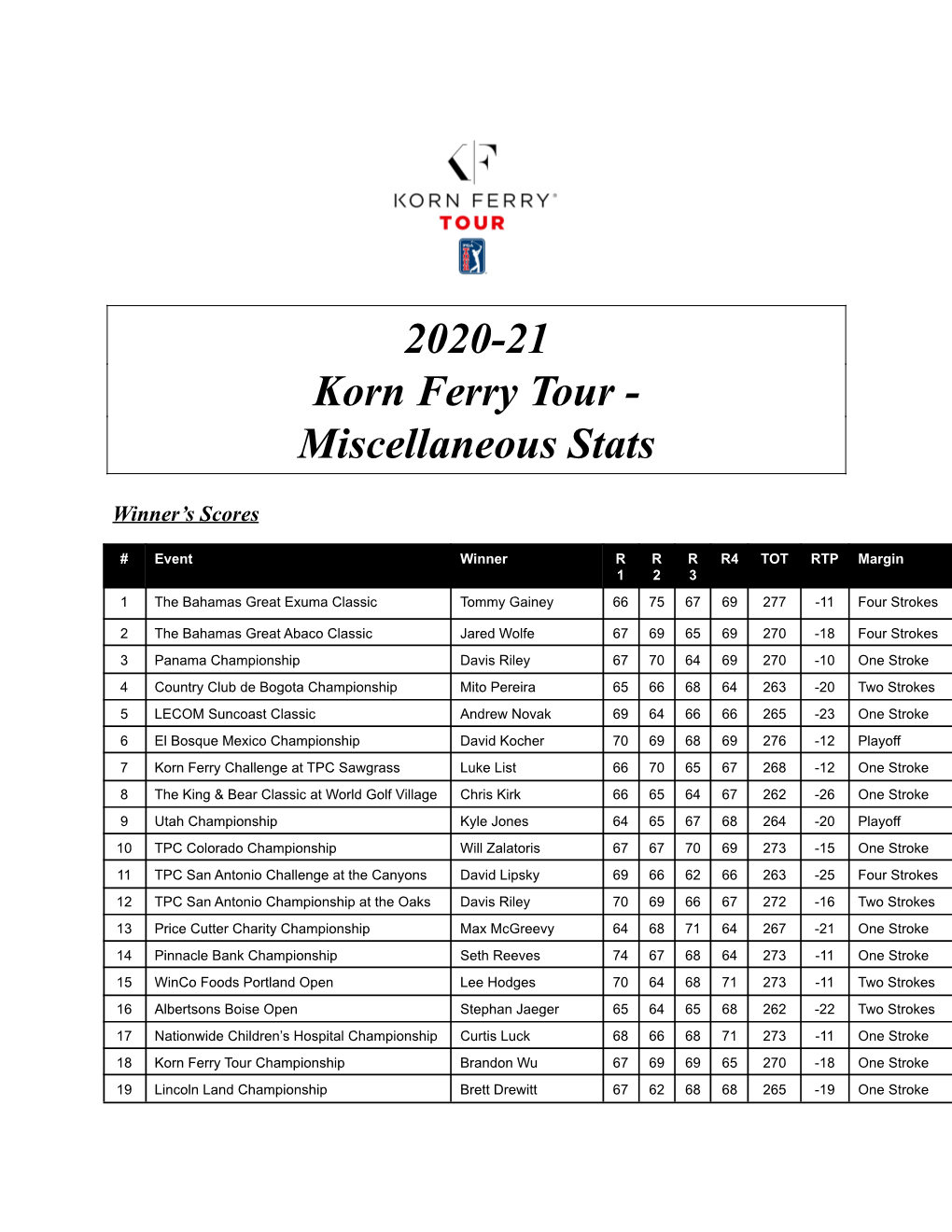 '20-21 Misc Stats