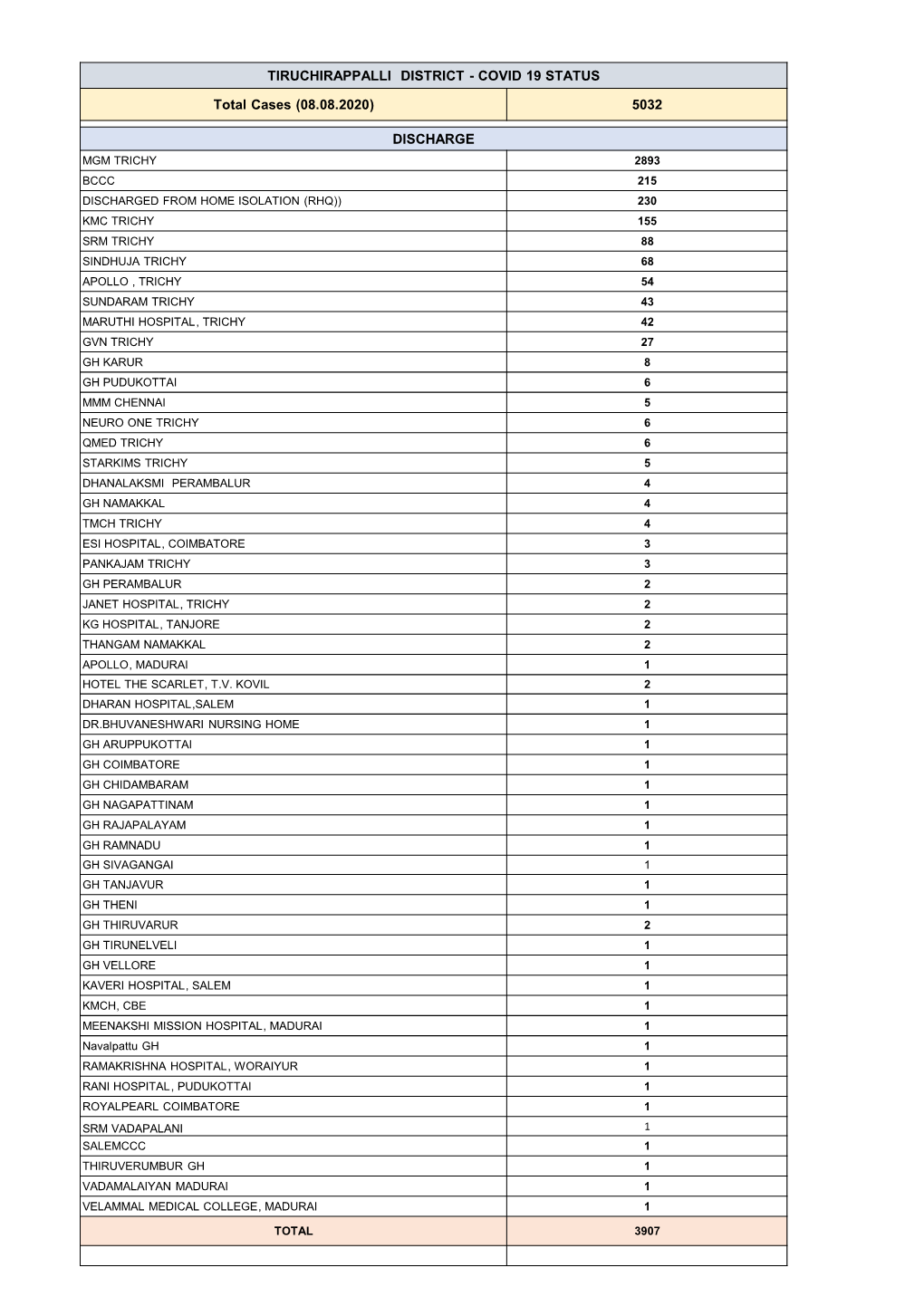 COVID 19 STATUS Total Cases (08.08.2020) 5032 DISCHARGE