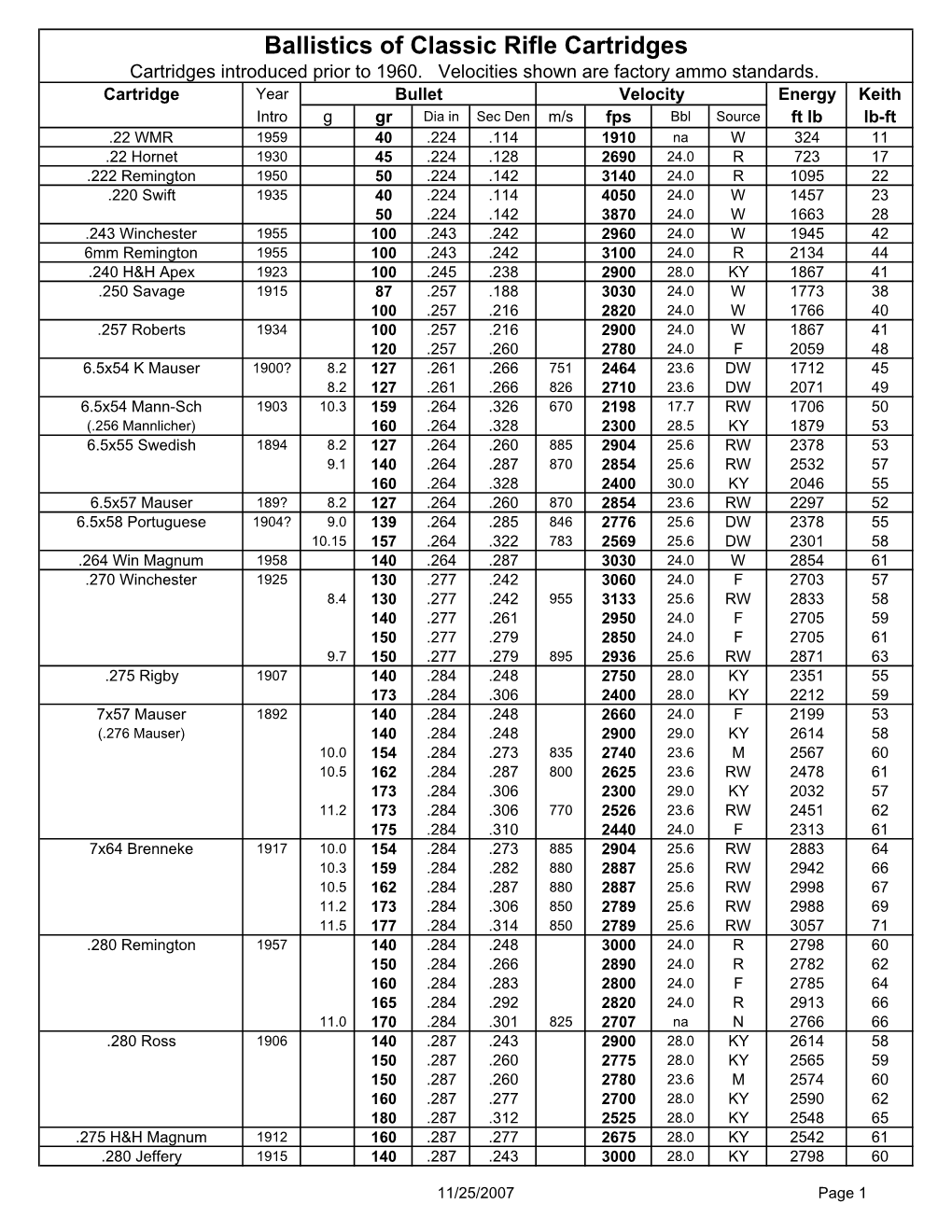 Ballistics of Classic Rifle Cartridges Cartridges Introduced Prior to 1960
