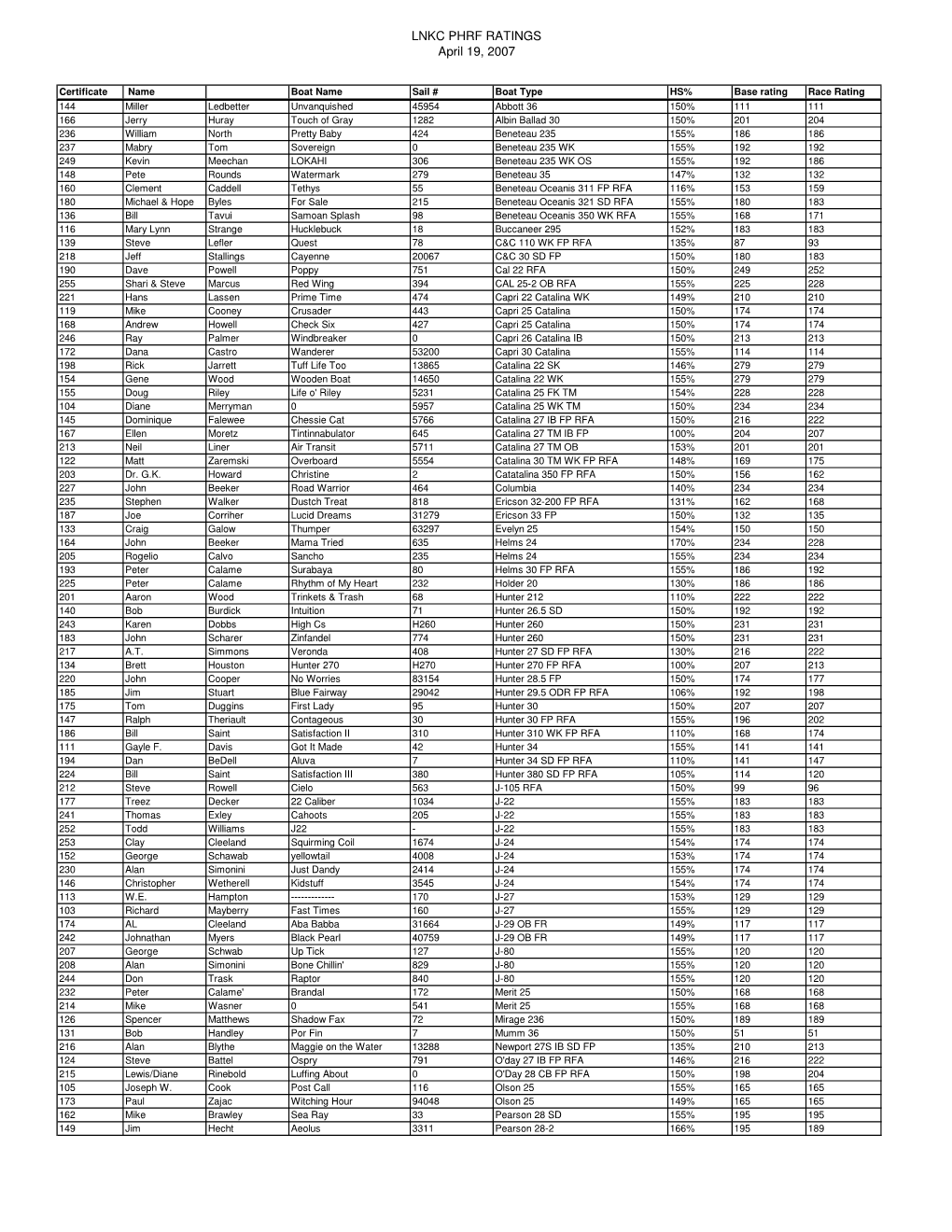 LNKC PHRF RATINGS April 19, 2007