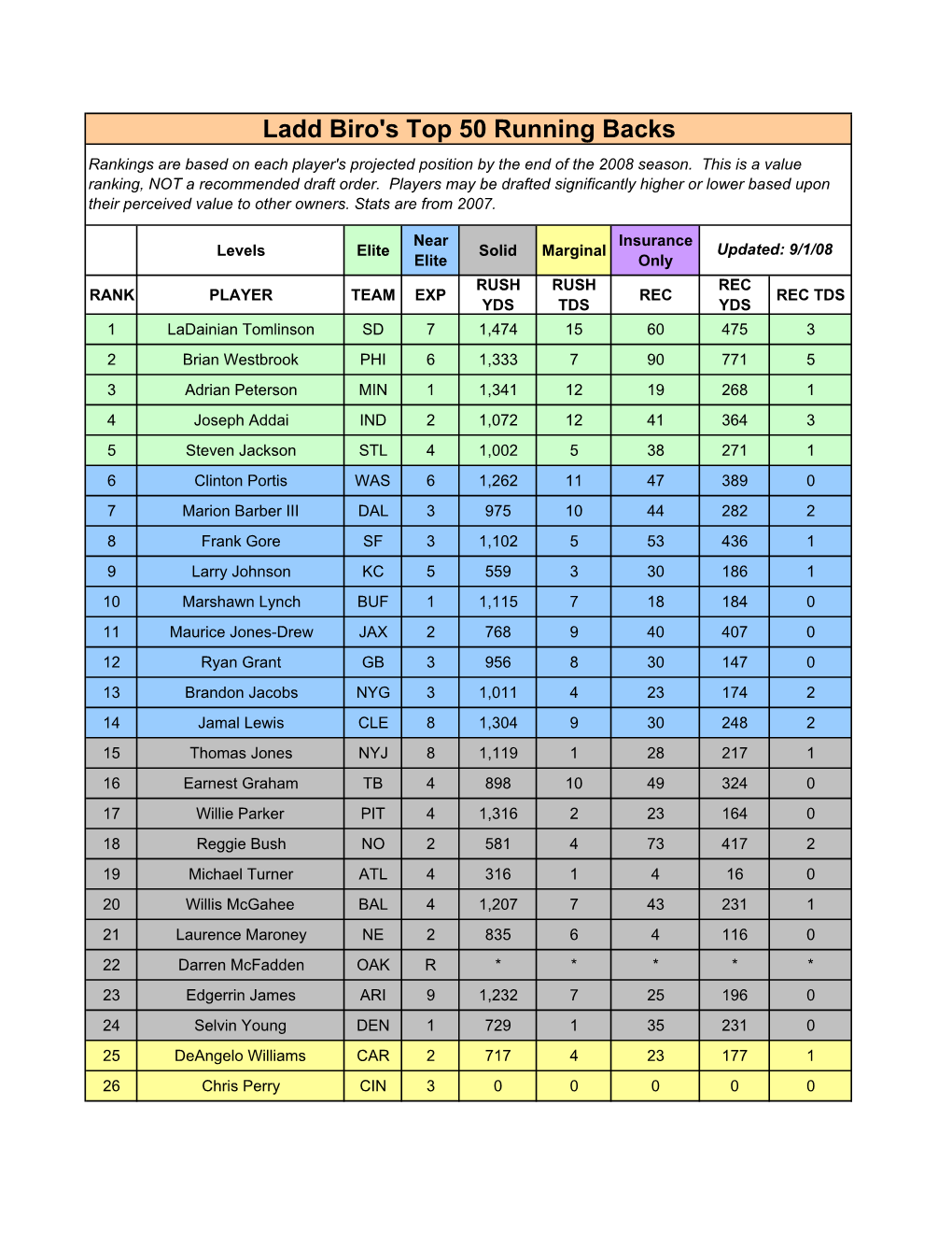 Ladd Biro's Top 50 Running Backs Rankings Are Based on Each Player's Projected Position by the End of the 2008 Season