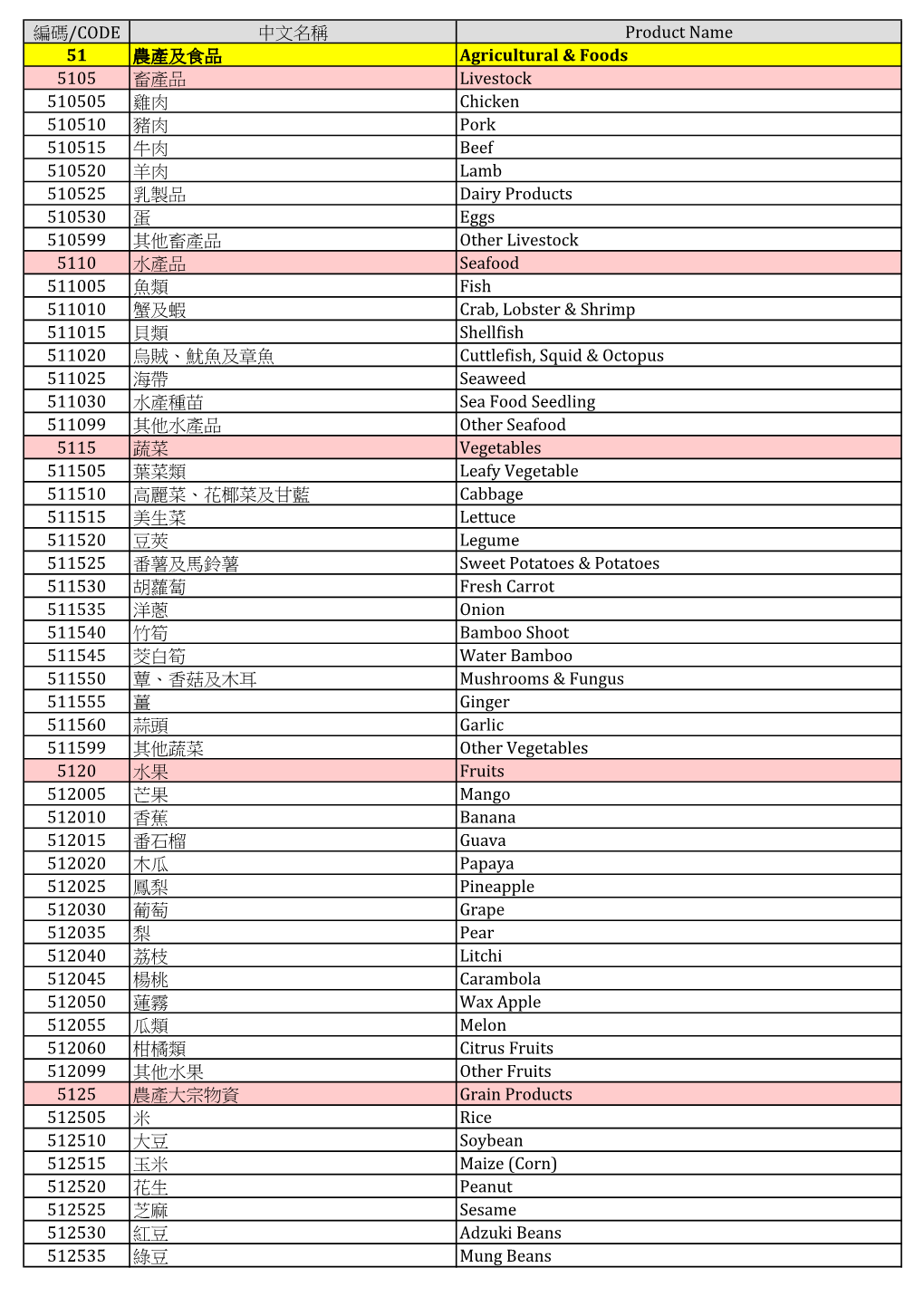 編碼/CODE 中文名稱product Name 51 農產及食品agricultural & Foods