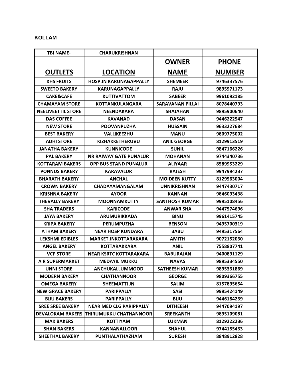 Outlets Location Owner Name Phone Number