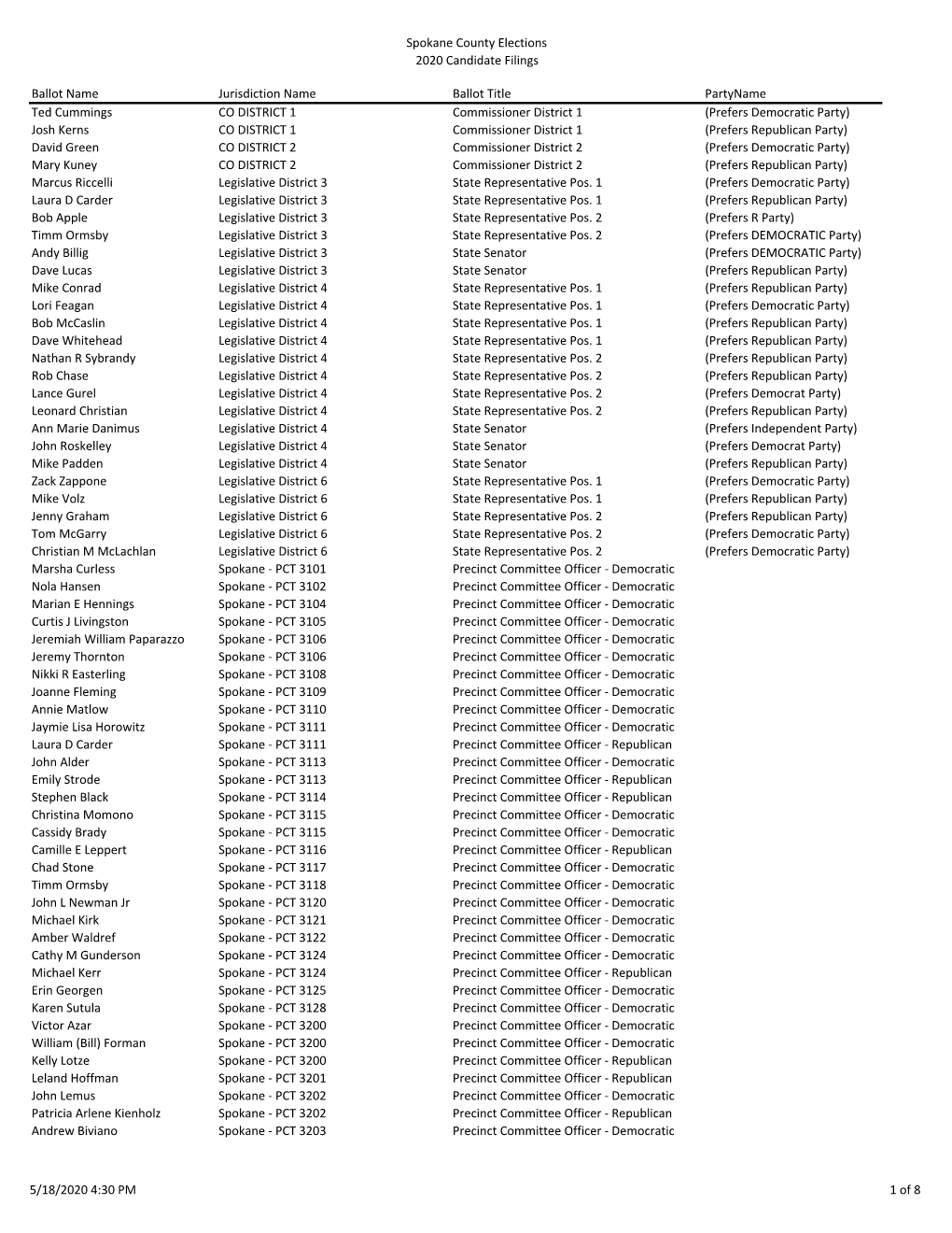 Spokane County Elections 2020 Candidate Filings Ballot Name